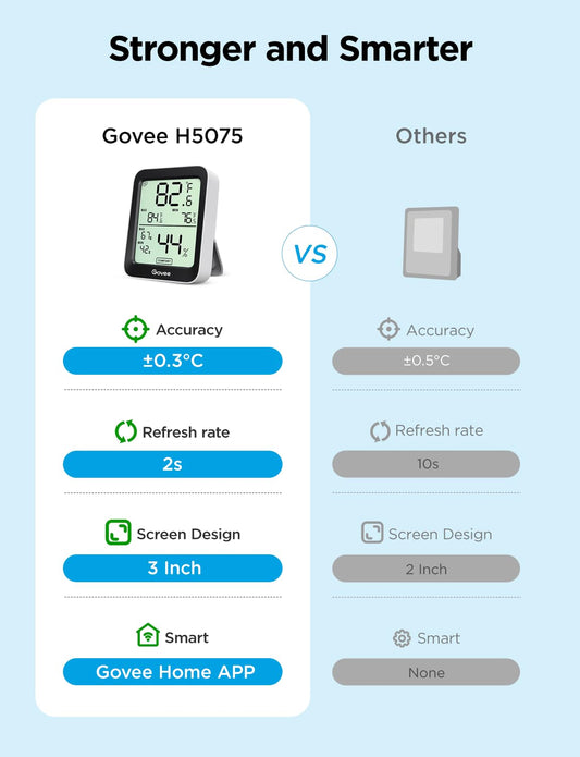 Govee Indoor Hygrometer Thermometer H5075 with Bluetooth App Control | Room Temperature Humidity Meter, 164ft Remote Monitor, Smart Alerts, 2 Years Data Storage Export, for Bedroom Wine Cellar