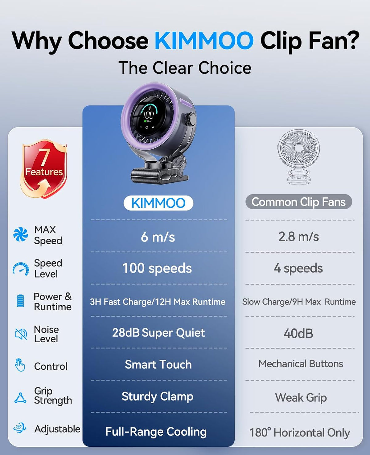 KIMMOO 4000mAh Rechargeable Portable Clip on Fan-100-Speed Touch Control, LED Display, 360° Rotate Quiet Turbo Desk Fan, Small Battery Operated USB Fan for Stroller Bed Travel Camping Golf Gym (White)