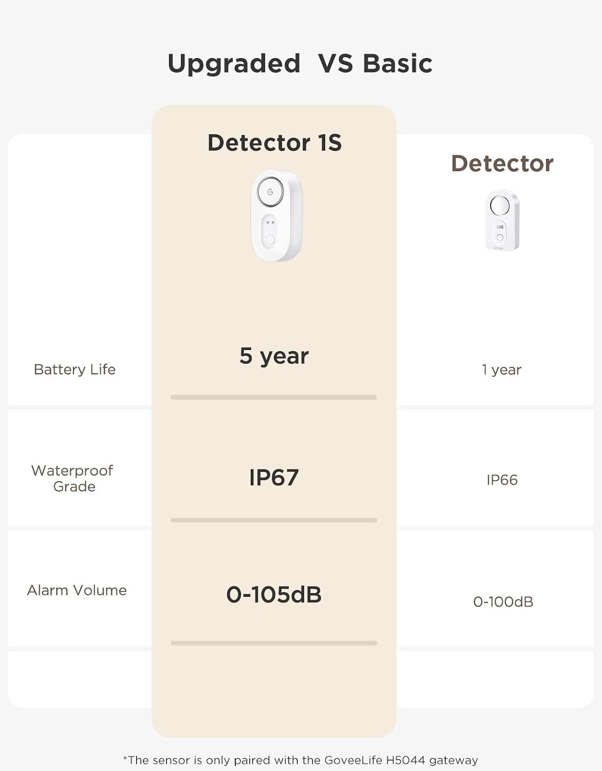 GoveeLife Upgraded Smart Water Leak Detector 1s with High Alarm, 4 Pack | 1804ft Ultra-Long Range, WiFi Water Sensor with SMS/Email/APP Push, 5Yr Battery Life,IP67, Suit for Home, Basement, Kitchen