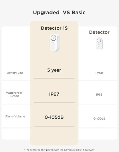 GoveeLife Upgraded Smart Water Leak Detector 1s with High Alarm, 4 Pack | 1804ft Ultra-Long Range, WiFi Water Sensor with SMS/Email/APP Push, 5Yr Battery Life,IP67, Suit for Home, Basement, Kitchen