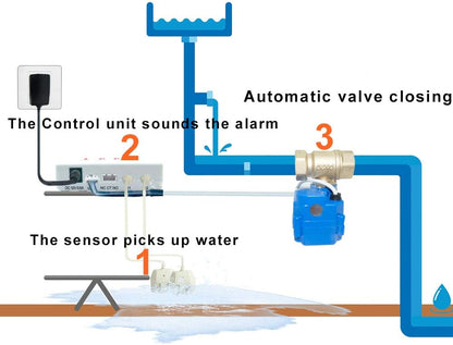 E-SDS Automatic Water Leak Detector with Shutoff Valve, Sounds Alarm | Water Leak Shut Off Valve System for Pipes 3/4 NPT, Flood Prevention for Laundry,Water Heaters and More