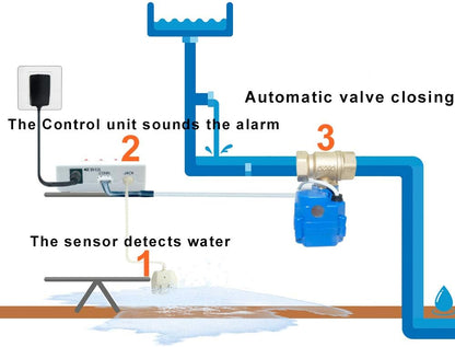 E-SDS Automatic Water Leak Detector with Shutoff Valve, Sounds Alarm | Water Leak Shut Off Valve System for Pipes 3/4 NPT, Flood Prevention for Laundry,Water Heaters and More
