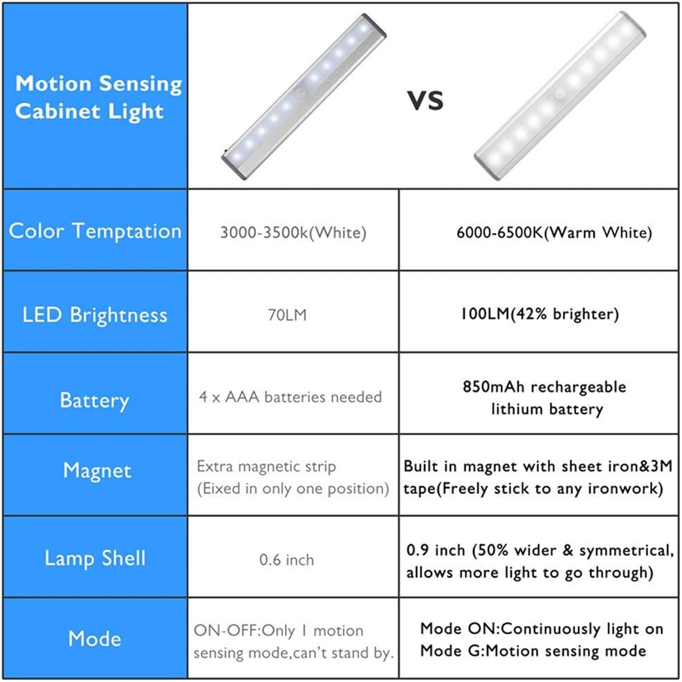 RXWLKJ Stick-on Anywhere Portable Little Light Wireless LED Under Cabinet Lights 10-LED Motion Sensor Activated Night Light Build in Rechargeable Battery Magnetic Tap Lights for Closet, Cabinet