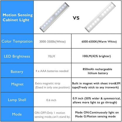 RXWLKJ Stick-on Anywhere Portable Little Light Wireless LED Under Cabinet Lights 10-LED Motion Sensor Activated Night Light Build in Rechargeable Battery Magnetic Tap Lights for Closet, Cabinet