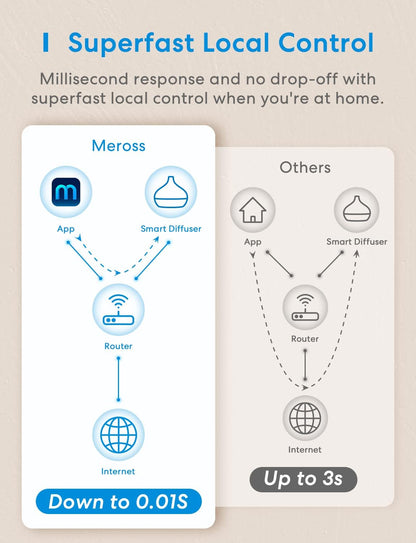 meross Smart Wi-Fi Essential Oil Diffuser, Voice & APP Control, RGB Lights