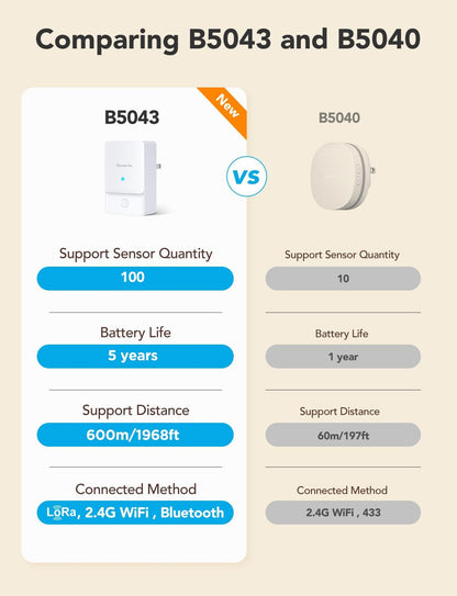 GoveeLife Smart Water Leak Detector 2 with 1968ft Ultra-Long Range, 6 Pack | WiFi Water Sensor with SMS/Email/APP Push and Sound Alarm, 5-Year Battery Life, IP66, Suitable for Home, Basement, Kitchen