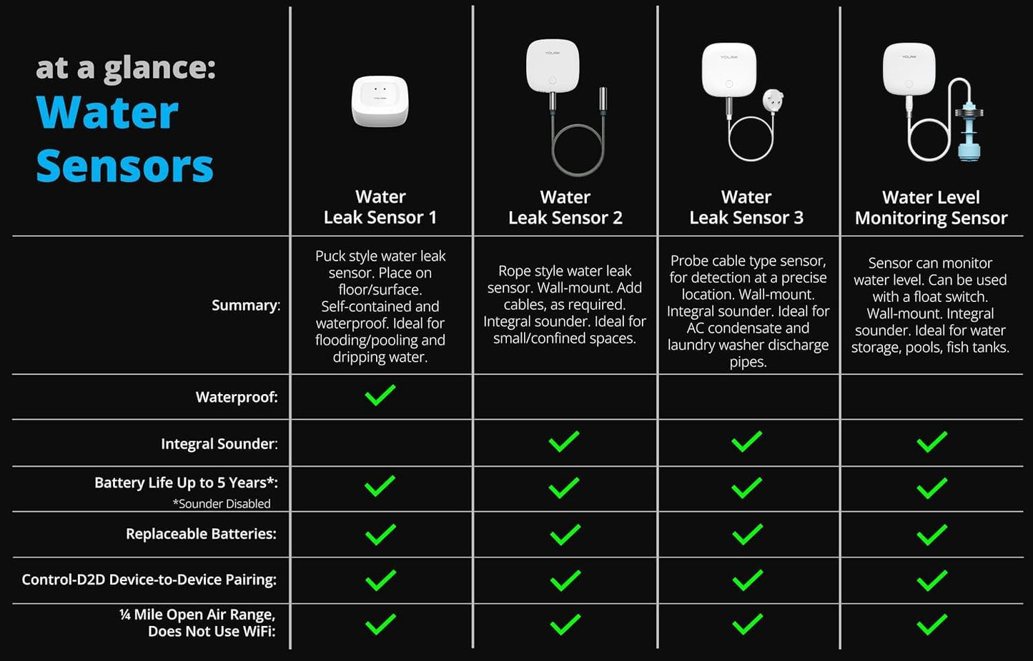 YoLink LoRa Smart Water Level Monitoring Sensor, Wireless Battery-Powered Float Switch Alarm, Sump Pump Alarm, AC Condensate Overflow, Tank Level, Toilet Leak Sensor, 105dB Siren, YoLink Hub Required