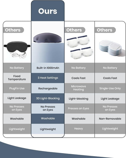 Heated Eye Mask, Cordless Electric Eye Mask Heated for Dry Eyes Relief, 3D Light Blocking, 3 Heat Levels, Warm Eye Compress & Eye Heating Pad, Sleeping Mask with Washable Cover