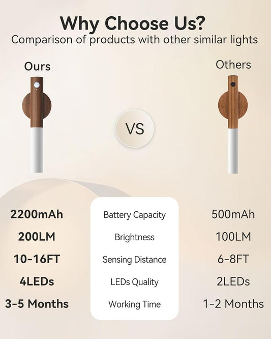 iThird Motion Sensor Light Indoor, 2200mAh Rechargeable Wall Sconce