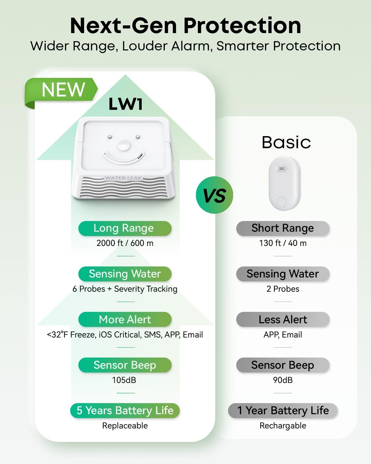 WiFi Water Leak Detector Kit, 2000ft Long Range, SMS App Email Alerts, 105dB Adjustable Alarm, Leak Severity Tracking, 5-Year Battery Life, 3 IP67 Water Leak Sensors for Home Basement Kitchen