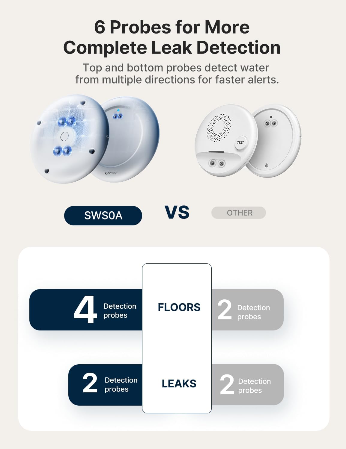 X-Sense Wi-Fi Water Leak Detector Kit, 120 dB, 3 Sensors + Base, SWS54 | Real-Time Alerts, 1804 ft Range, IP66 Waterproof, Detects Water as Low as 0.4 mm, for Sinks & Washers