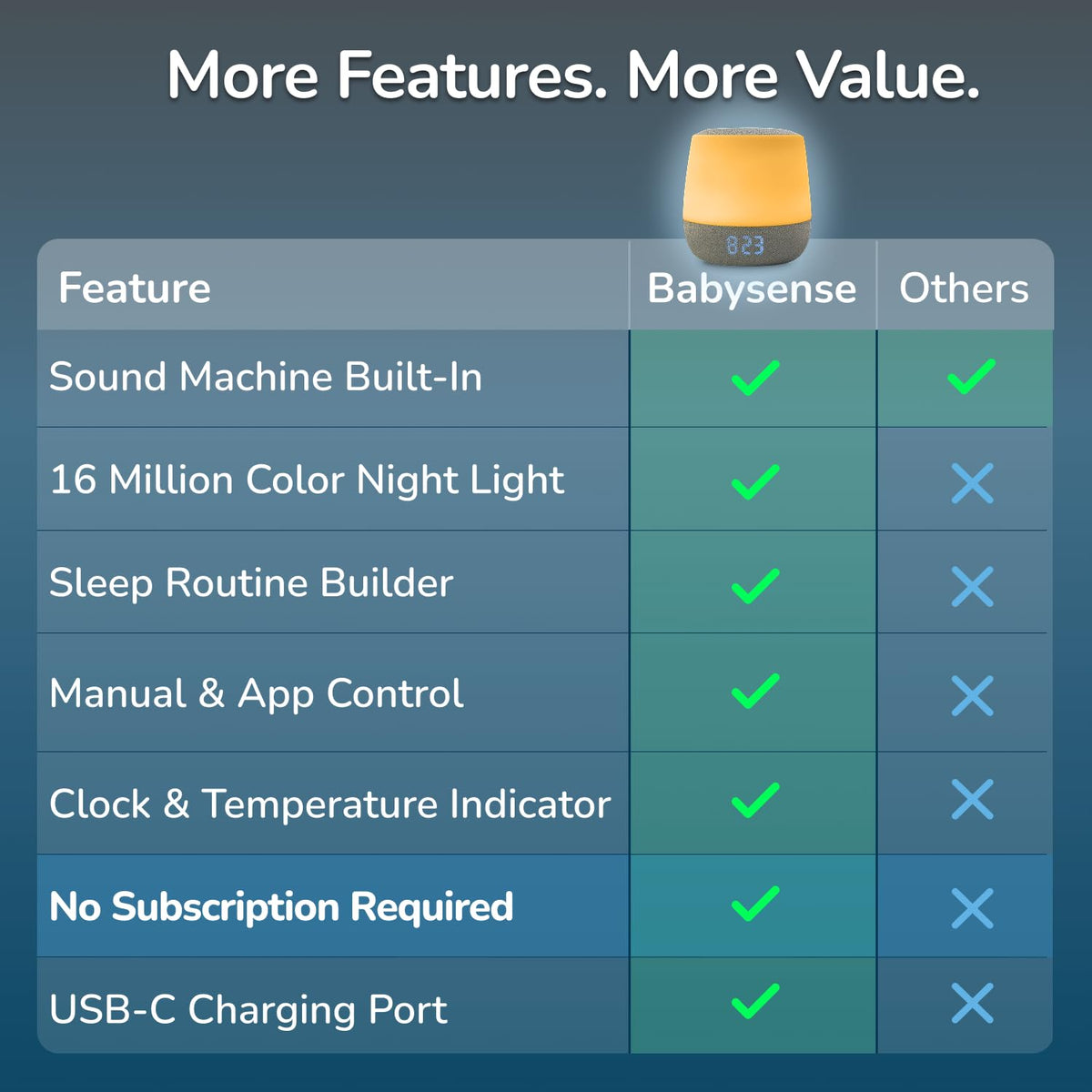 Babysense Baby Sound Machine with Night Light for Sleeping - Smart Portable Nursery White Noise Machine for Babies & Kids, Free App, No Subscription, 28 Sounds, Ok-to-Wake Alarm Clock, Sleep Timer