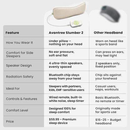 Avantree Slumber 2 - Bluetooth Pillow Speaker for Side Sleepers | 4 Ultra-Flat Speakers, White Noise, Remote Control & Sleep Timer, Soft Design for Sleeping, Podcasts & Audiobooks, Gray
