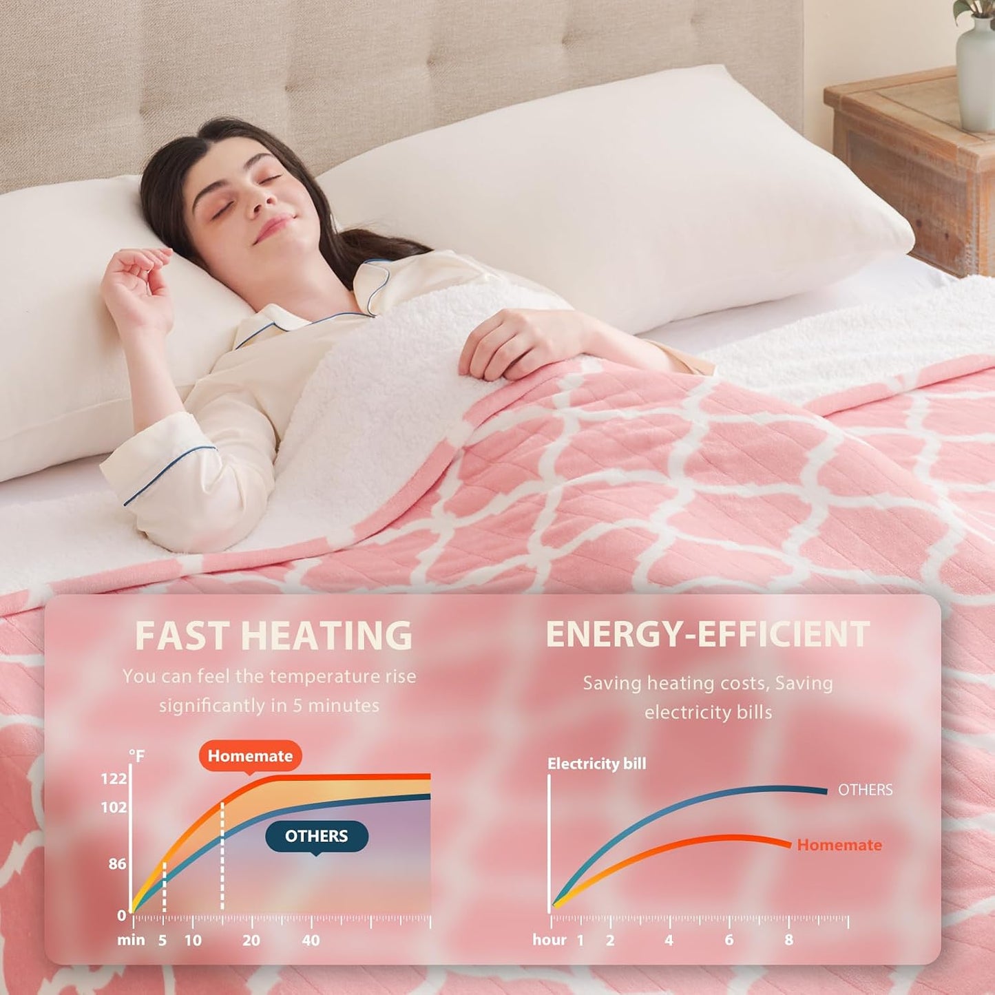 Homemate Heated Blanket Electric Throw - 50“x60“ Heating Blanket with 10 Fast Heat Levels 8 Hours Auto Off Soft Cozy Flannel Over-Heated Protection ETL Certification Keep Warming in Home | Throw with 10 Fast Heat Levels 8 Hours Auto Off Over-Heated