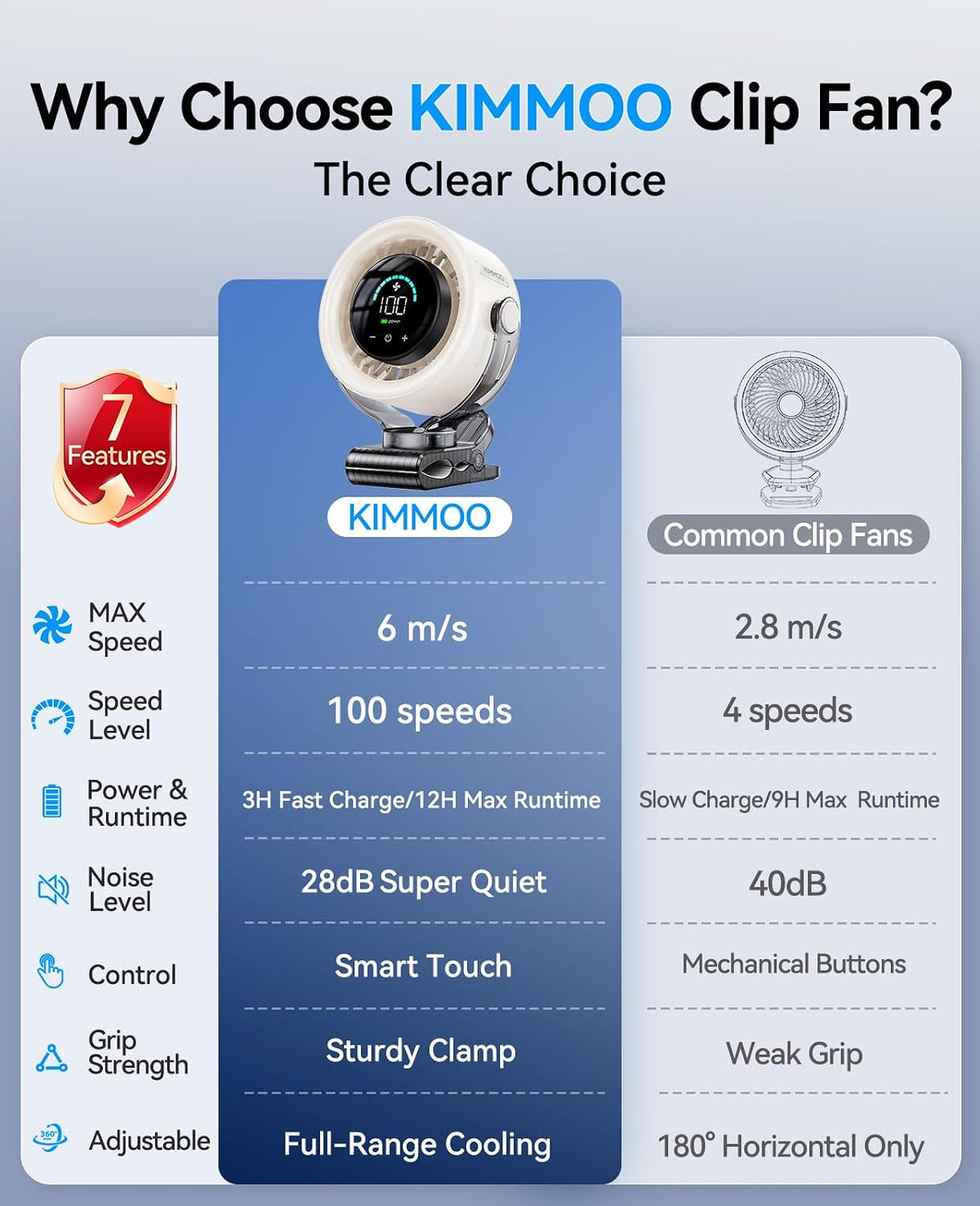 KIMMOO 4000mAh Rechargeable Portable Clip on Fan-100-Speed Touch Control, LED Display, 360° Rotate Quiet Turbo Desk Fan, Small Battery Operated USB Fan for Stroller Bed Travel Camping Golf Gym (White)