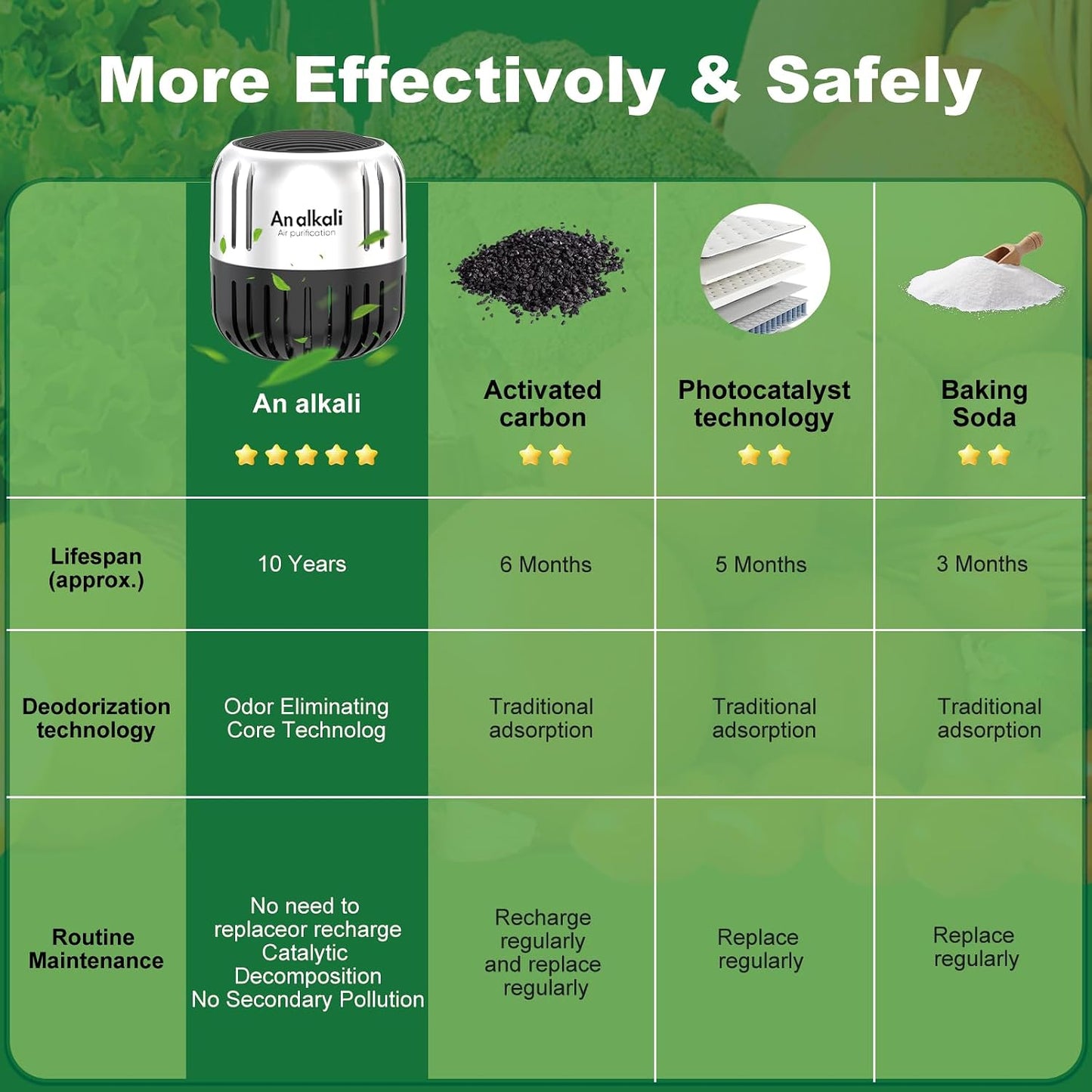 2 Pack Refrigerator Deodorizer Odor Eliminator | Works for Fridge, Freezer, Room, RV & New Home, Superior to Baking Soda