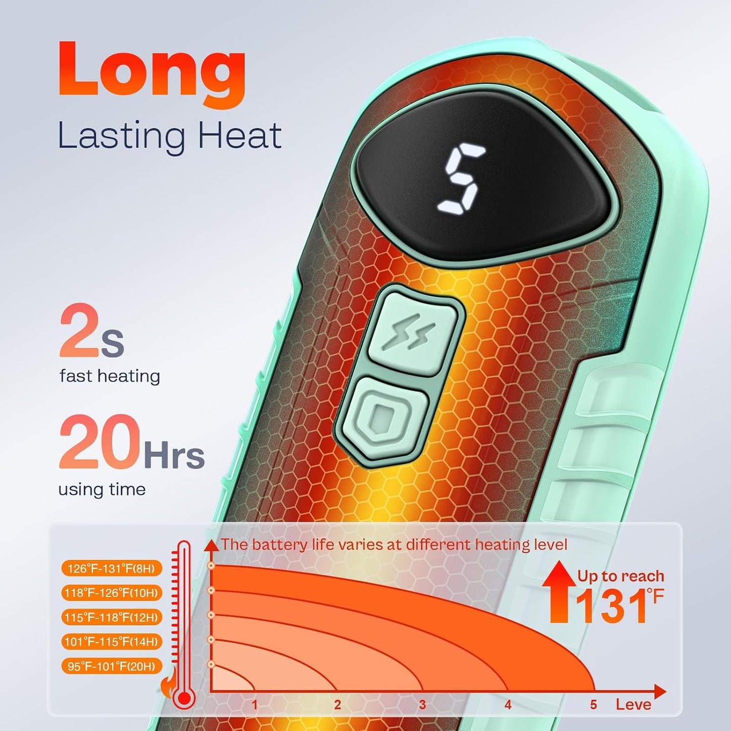 Hand Warmers Rechargeable 2 Pack, Electric Hand Warmer, 2-Second to 131°F with 5 Heat Levels, USB-C Portable Pocket Heater Handwarmers, UL Certified for Camping, Hunting, Gifts for Women Men