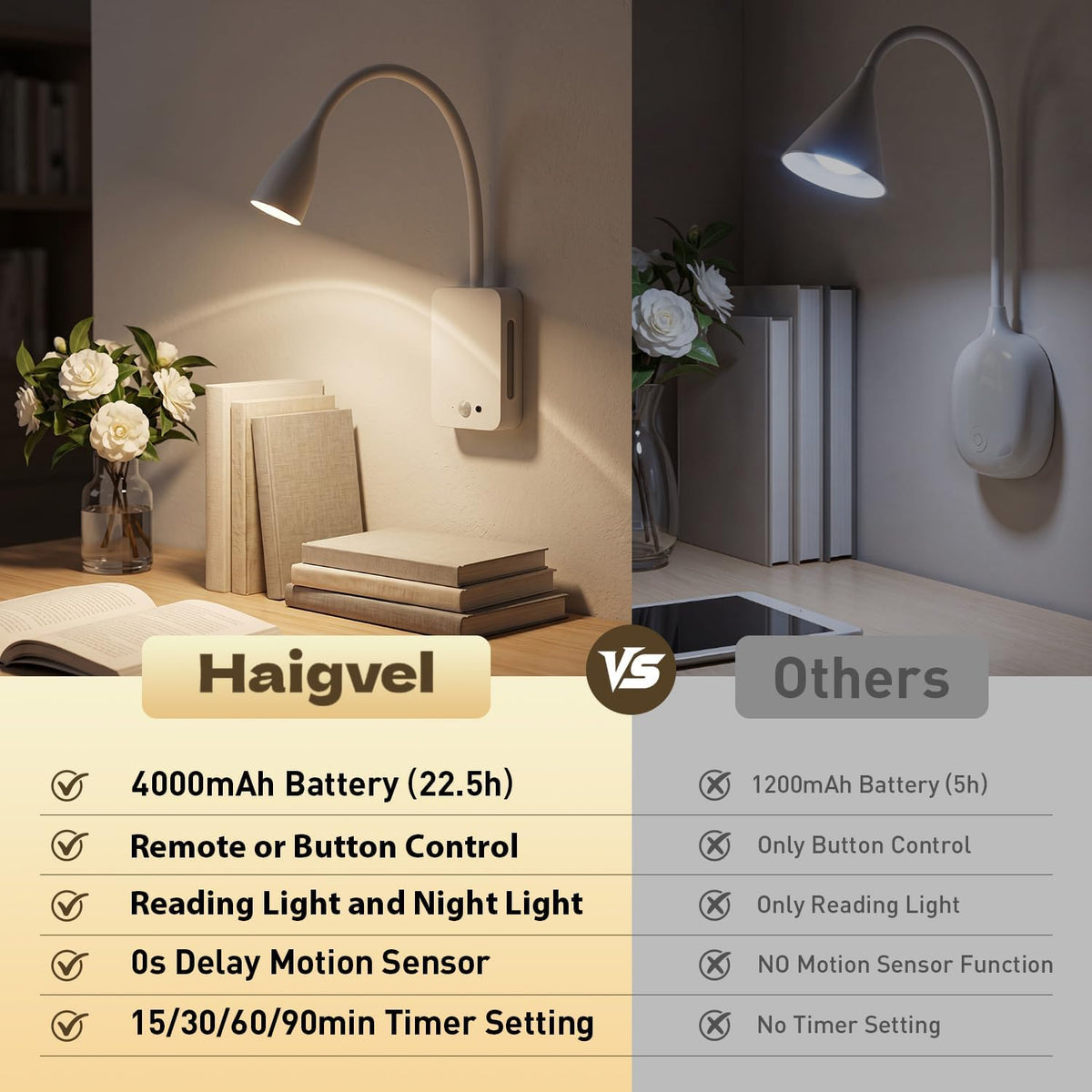 LED Wall Mounted Reading Light,4000mAh Bedside Wall Lamp with Remote Control & Motion Sensor,Book Light for Reading in Bed,3 Color Temps,Dimmable & Timers,360° Flexible Gooseneck Night Light,Black