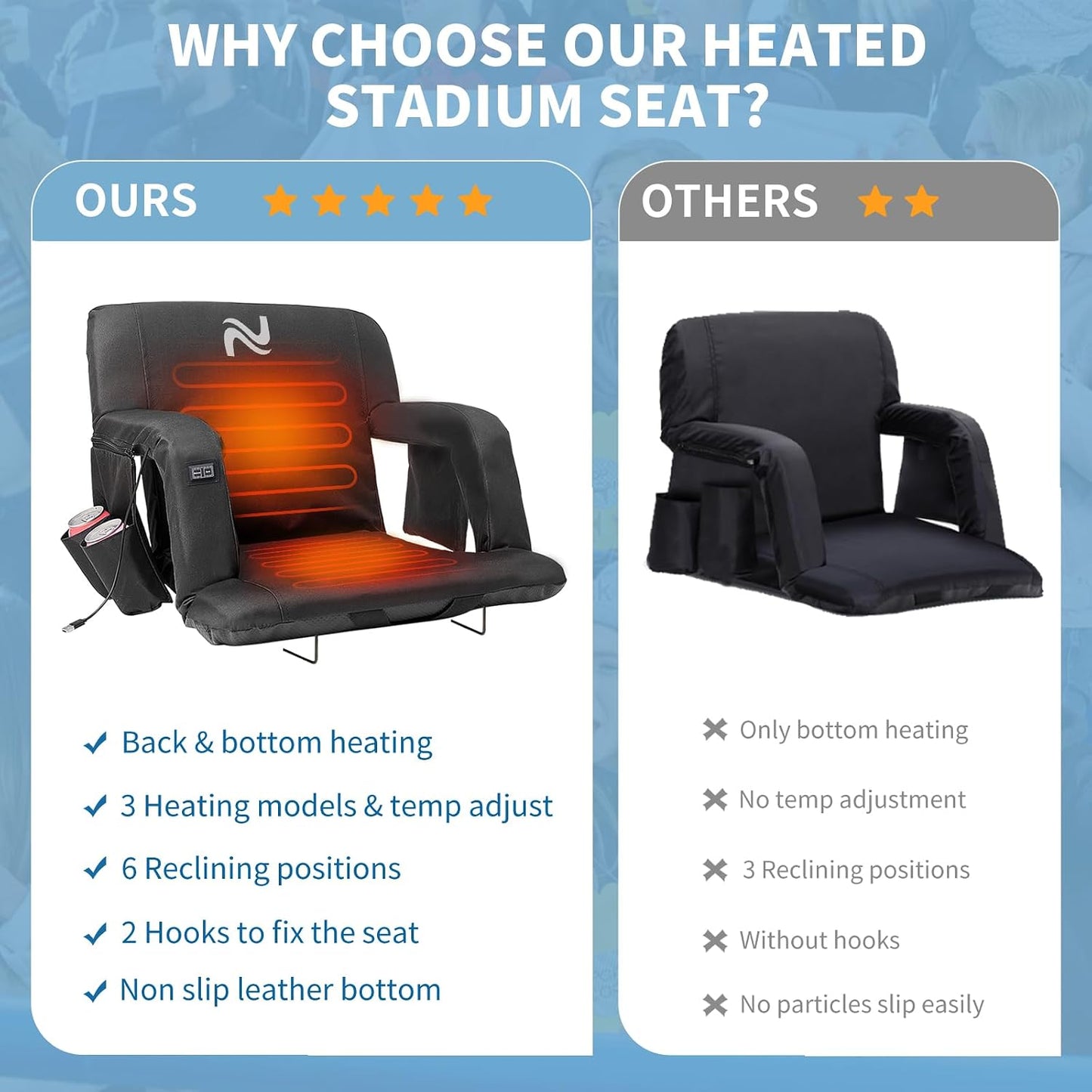 Wide Heated Stadium Seat for Bleachers w/Back Support & Cushion | 5-Position Adjustable Heated Stadium Seat with Armrests, 3 Heat Levels, Anti-Slip, Side Pockets, Backpack Straps (No Battery)