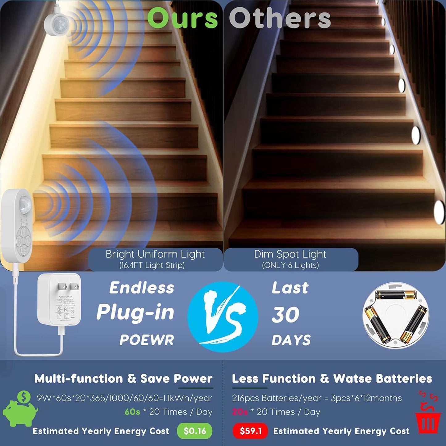 Dual Sensor Stair Light Strip, Double Motion Activated Sensor LED Strip Lighting for Stairway (Warm White 3000K (16.4FT Light Strip), Power Adapter (4.92FT Cable) + 16.4FT DC Cable)