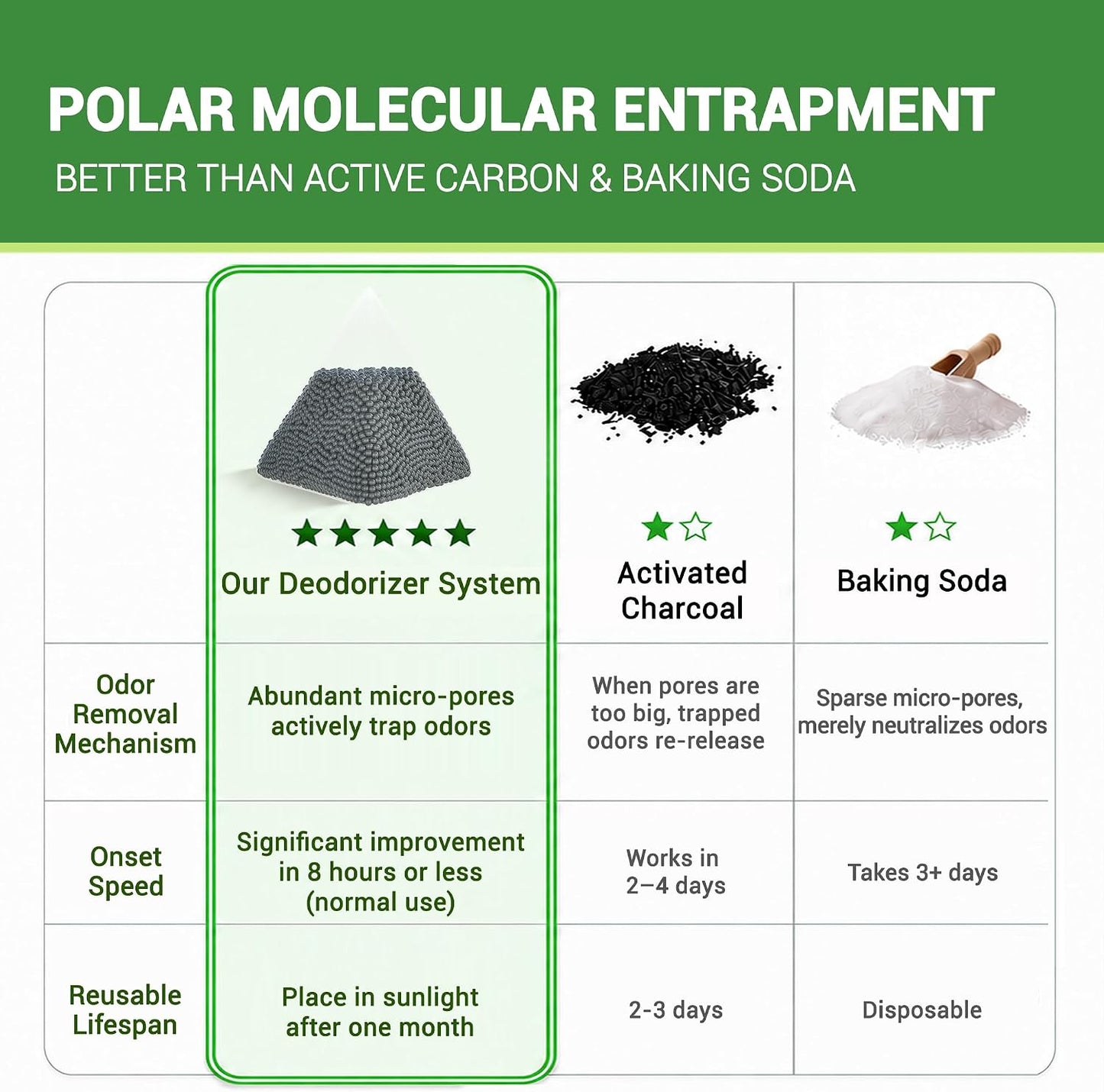 Refrigerator Deodorizer and Freezer Odor Absorber, Activated Carbon Fridge Freshener, Unscented Smell Remover, 10 Packs