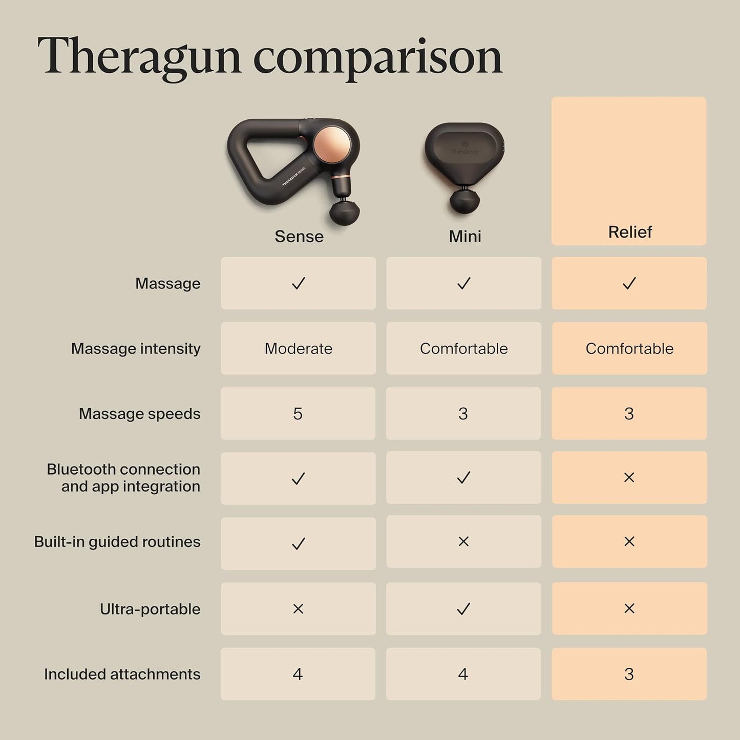 TheraGun Therabody Relief Massage Gun | for Daily Comfort | 3-Speed | Black | Quiet H&held Percussion Muscle Massager for Back, Leg & Shoulder Pain Relief. Lightweight, Easy to Use, Ergonomic Grip