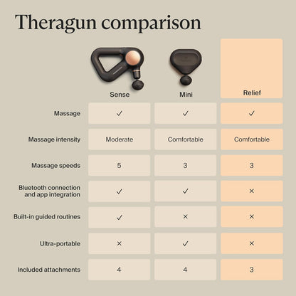 TheraGun Therabody Relief Massage Gun | for Daily Comfort | 3-Speed | Black | Quiet H&held Percussion Muscle Massager for Back, Leg & Shoulder Pain Relief. Lightweight, Easy to Use, Ergonomic Grip
