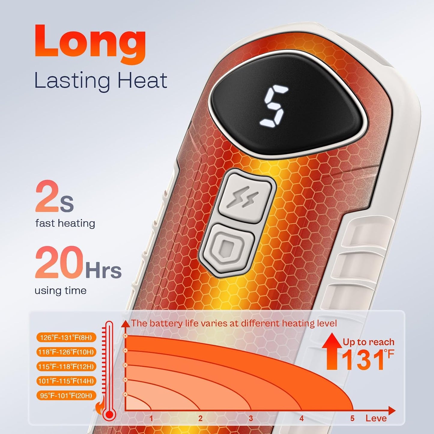 Hand Warmers Rechargeable 2 Pack, Electric Hand Warmer, 2-Second to 131°F with 5 Heat Levels, USB-C Portable Pocket Heater Handwarmers, UL Certified for Camping, Hunting, Gifts for Women Men