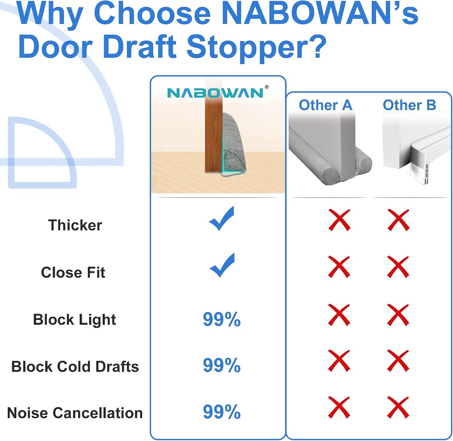 NABOWAN Weighted Door Draft Stopper — Triangular Under-Door Gap Filler for Gaps up to 3", Wind Noise Blocker, Energy Saver for Home Room Essentials, 32 Inch Gray