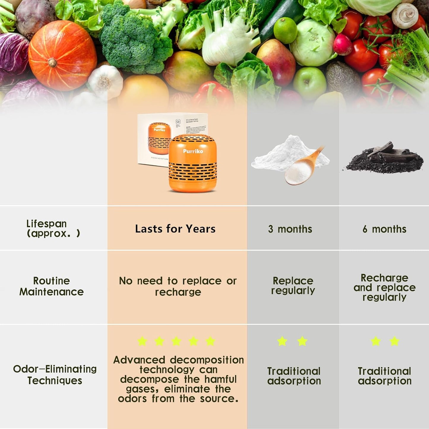 Purriko Refrigerator Deodorizer, Long-Lasting Fridge Odor Eliminator | Replaces Baking Soda and Activated Carbon, Reusable Fridge Deodorizer, Orange