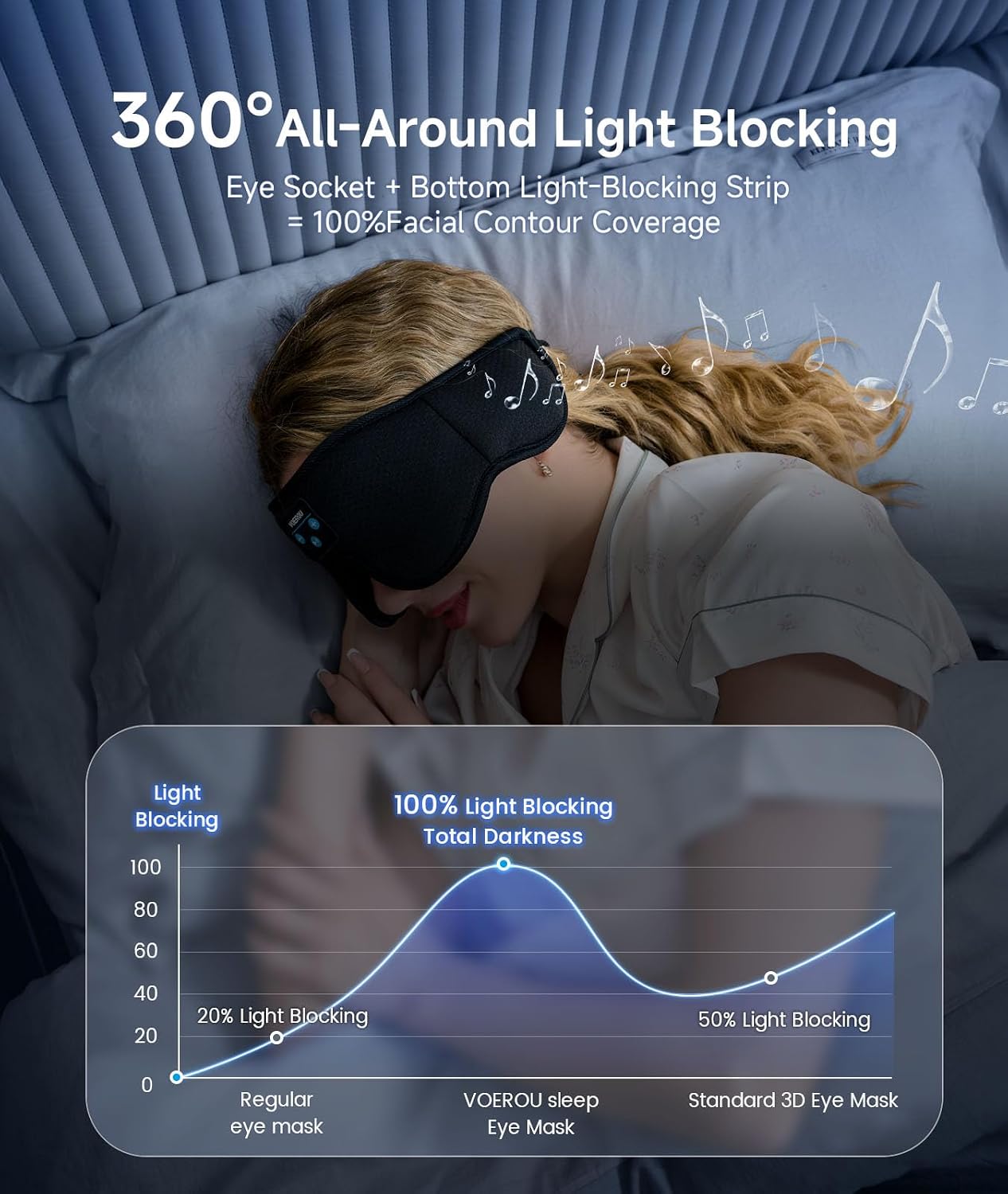 Voerou Sleep Mask with Bluetooth Headphones, Zero Pressure Wireless Sleeping Eye Mask, 100% Light Blocking Sleep Headphones for Side Sleepers, Suitable for Sleep Nap Travel, Cool Gadgets Unique Gifts