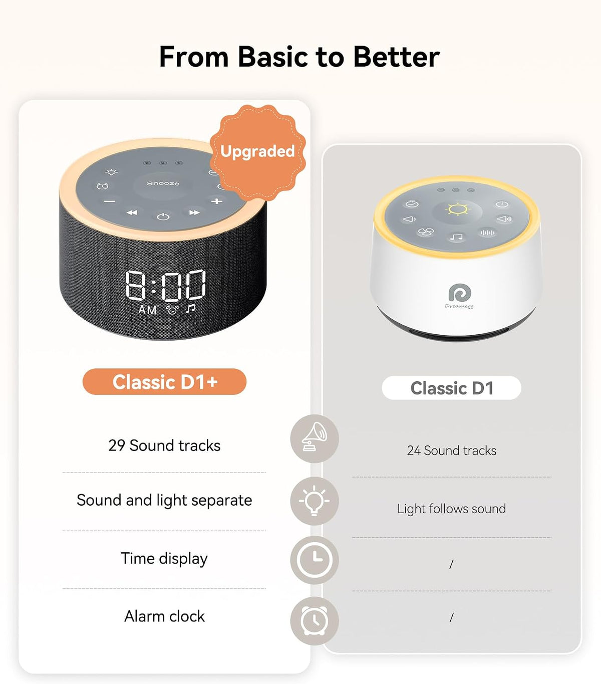 Dreamegg D1+ Sound Machine Alarm Clock, 29 Soothing Sounds with Night Light