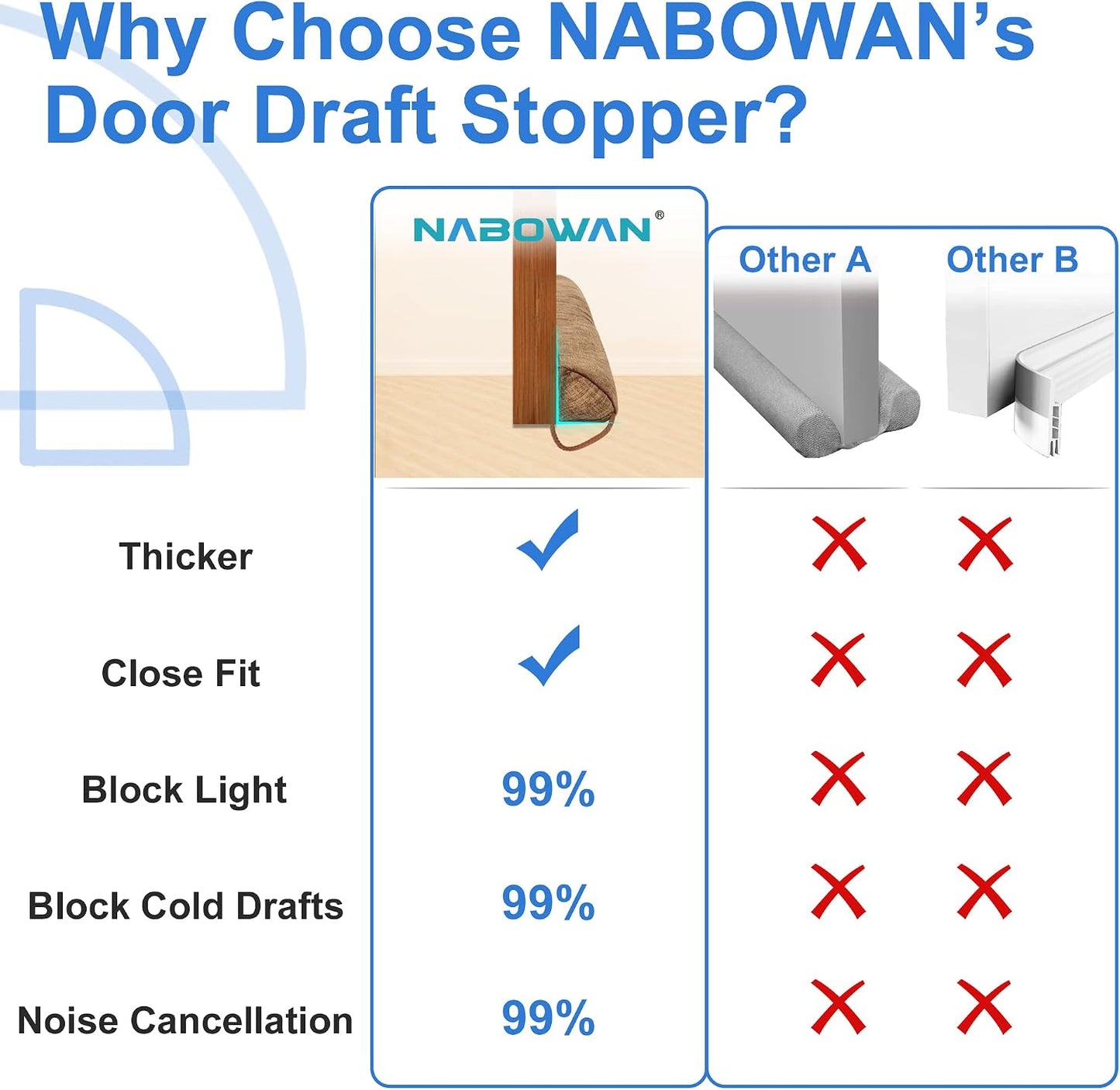 NABOWAN Weighted Door Draft Stopper — Triangular Under-Door Gap Filler for Gaps up to 3", Wind Noise Blocker, Energy Saver for Home Room Essentials, 32 Inch Gray