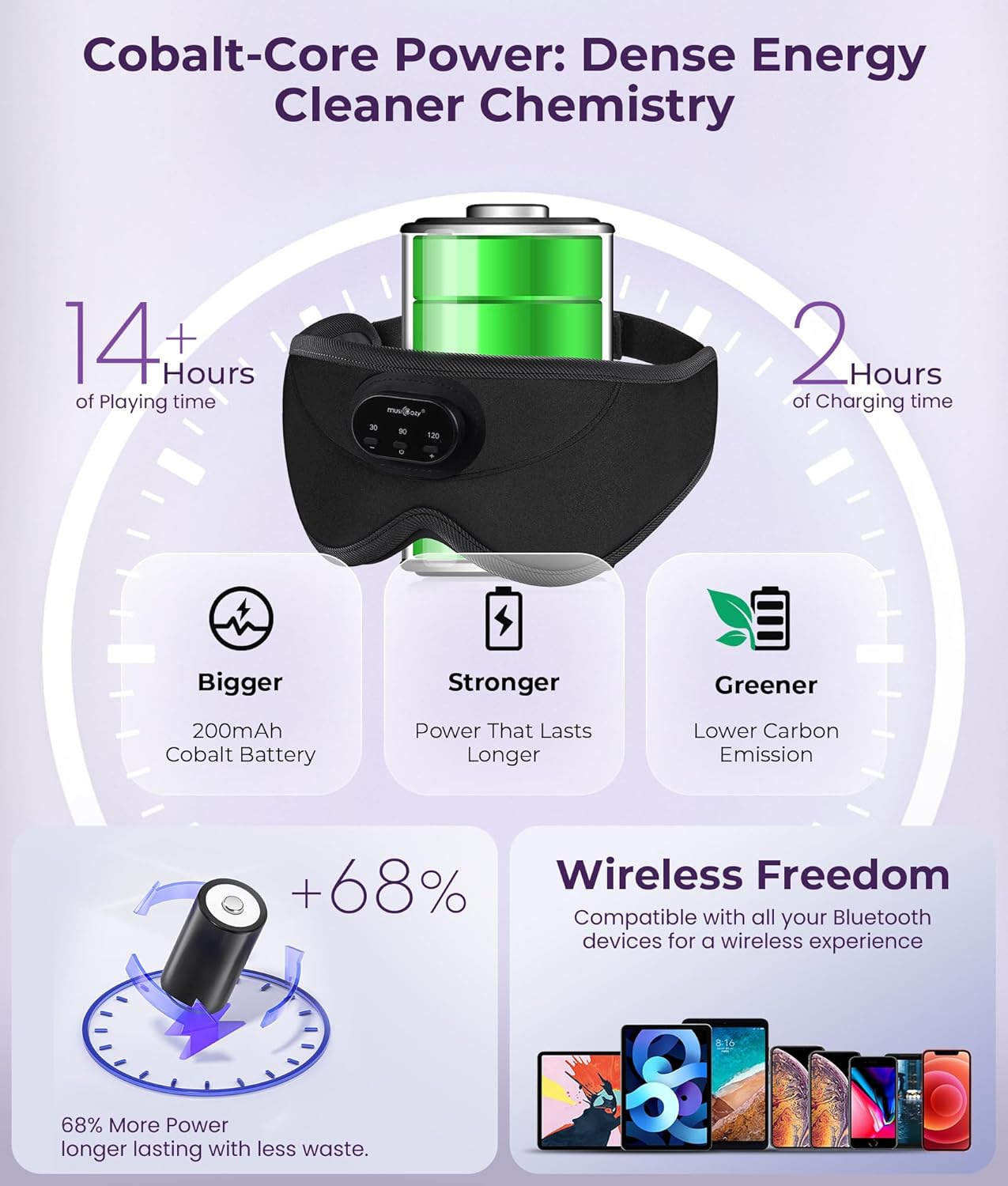 MUSICOZY Sleep Headphones Bluetooth 5.4 with Smart Timer 3D Eye Mask | Auto Shut Off Timer, 14-Hour Playtime, 100% Blackout, Removable Module Washable Design for Sleeping Travel and Meditation