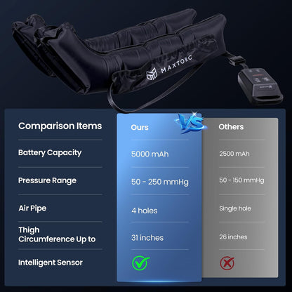 FSA-HSA Eligible Compression Recovery Boots, Air Boots Pressotherapy Boots 50-250 mmHg, Full Leg Compression Massager for Improved Circulation, Lipedema, Lymphatic Leg Massager, Pain Relief