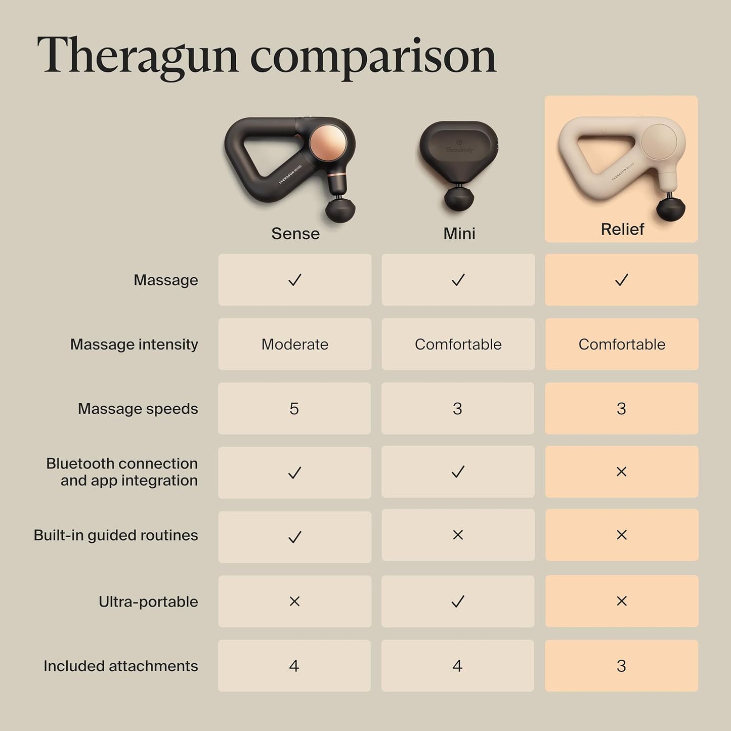 TheraGun Therabody Relief Massage Gun | for Daily Comfort | 3-Speed | Black | Quiet H&held Percussion Muscle Massager for Back, Leg & Shoulder Pain Relief. Lightweight, Easy to Use, Ergonomic Grip