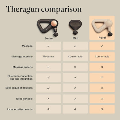 TheraGun Therabody Relief Massage Gun | for Daily Comfort | 3-Speed | Black | Quiet H&held Percussion Muscle Massager for Back, Leg & Shoulder Pain Relief. Lightweight, Easy to Use, Ergonomic Grip