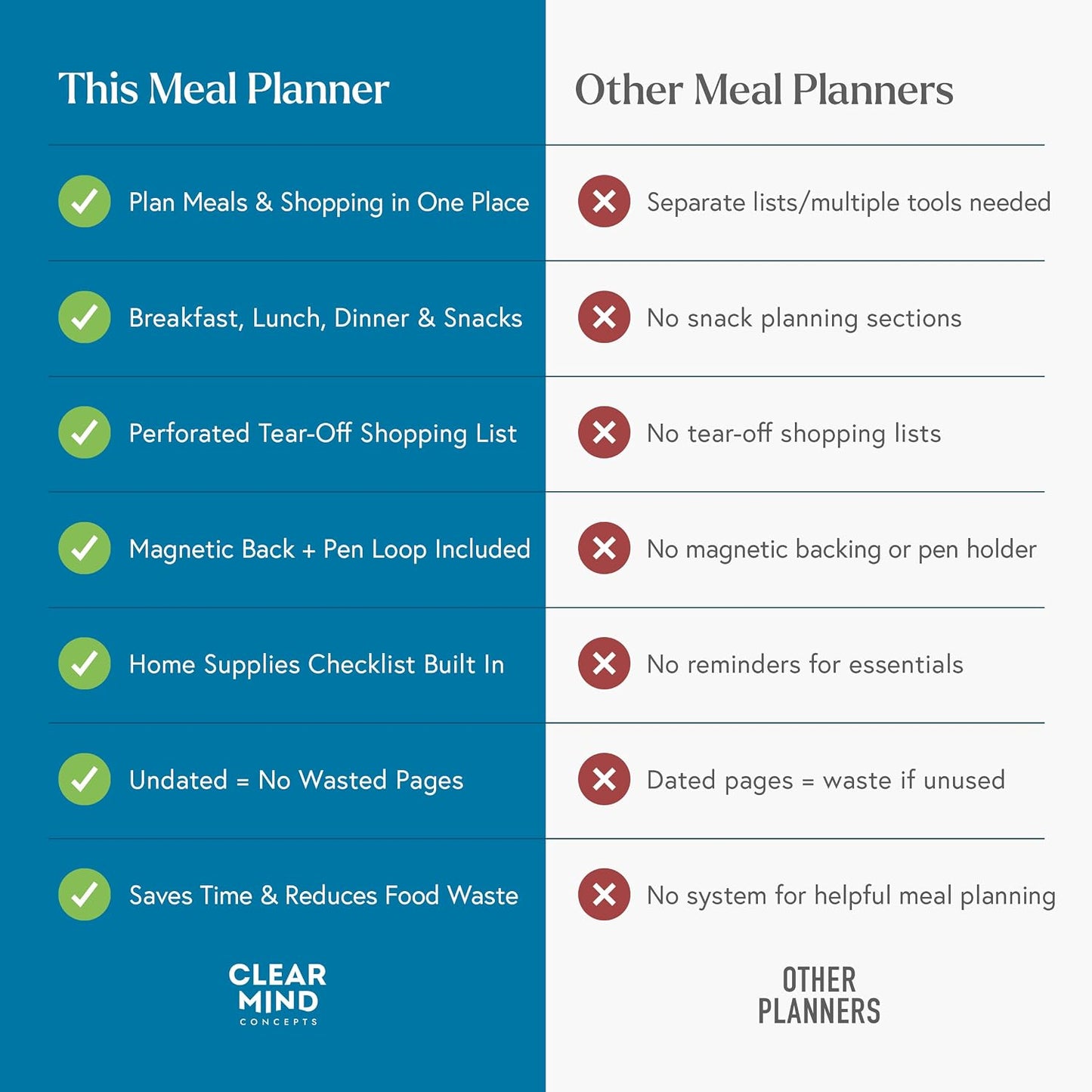 Magnetic Weekly Meal Planner for Fridge - 52 Undated Tear Off Sheets with Grocery List - Thick 120gsm No Bleed Paper - Strong Full Width Magnet - Family Meal Planning Board 11.3 x 8.3 | Undated weekly meal planner with tear-off shopping list, thick