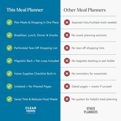 Magnetic Weekly Meal Planner for Fridge - 52 Undated Tear Off Sheets with Grocery List - Thick 120gsm No Bleed Paper - Strong Full Width Magnet - Family Meal Planning Board 11.3 x 8.3 | Undated weekly meal planner with tear-off shopping list, thick