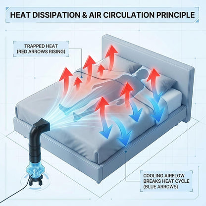 Bed Cooling System Under-Sheet Midnight for Night Sweats, Bed Fan Under Sheets, for Hot Sleepers, Bed Cooler for Cooler, More Comfortable Sleep