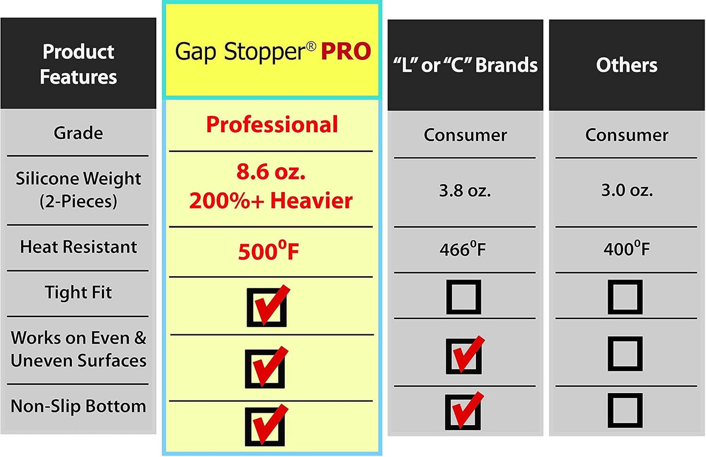 Gap Stopper® Pro - 21" Gray, Professional Grade, FDA Heavy 8.6 oz Silicone, Set of 2, Covers Gap between Stove & Countertops