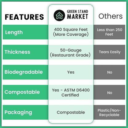 Compostable Plastic Wrap for Food with Dispenser & Cutter – 400 Sq Ft Roll, ASTM D6400 Certified