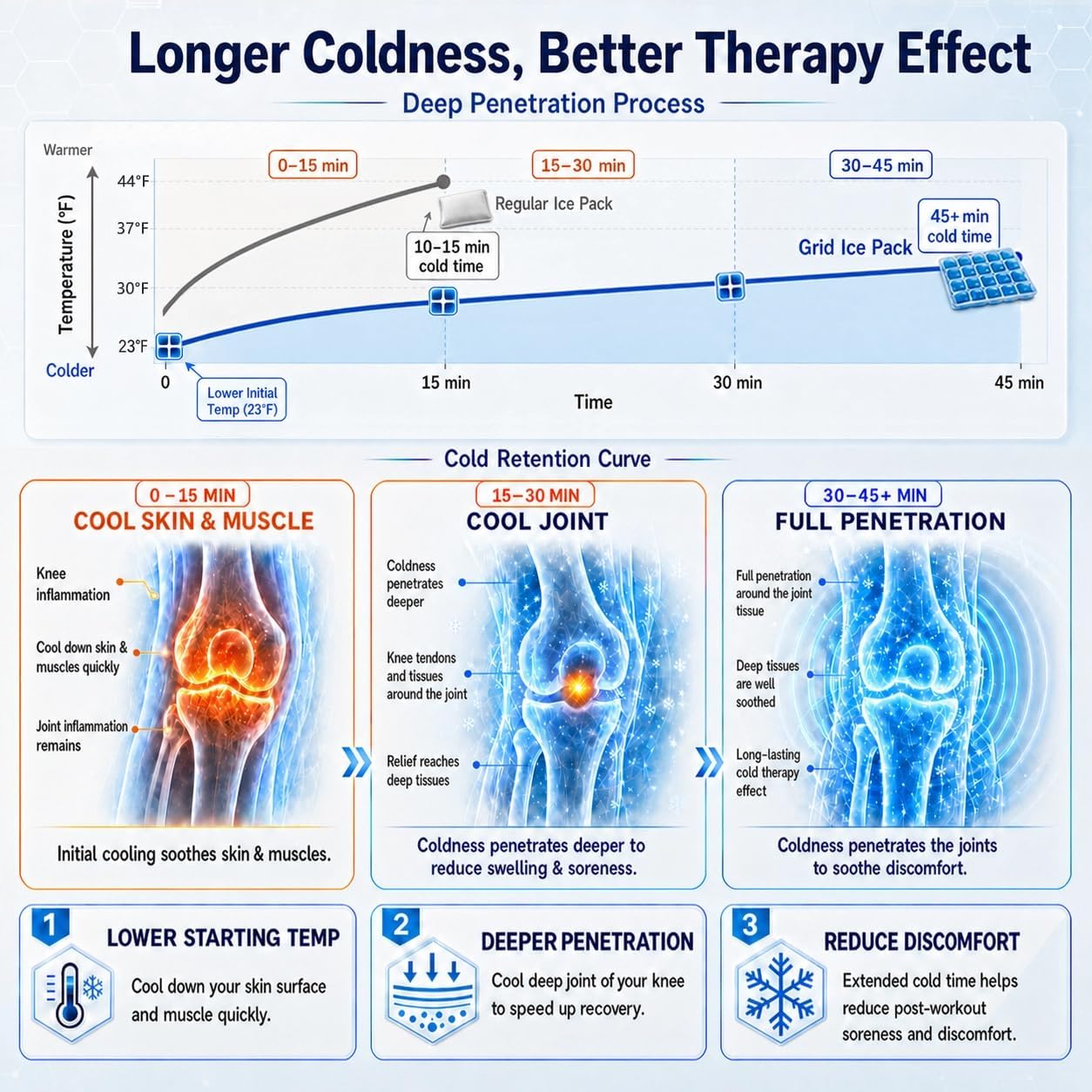REVIX Knee Ice Pack Wrap for Meniscus Tear, ACL, 45-Min Cold | Long-lasting Cold Gel Wrap for Knee Replacement Recovery, Reusable for Elbow, Calf & Leg, 12"×9.5"