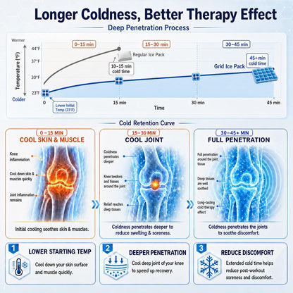REVIX XXXL Knee Ice Pack Wrap for Meniscus & ACL, 45-Min Cold, 20"×10.7" | Wrap-around Plus-size Fit for Men & Women, Long-lasting Relief for Knee Replacement Surgery Recovery