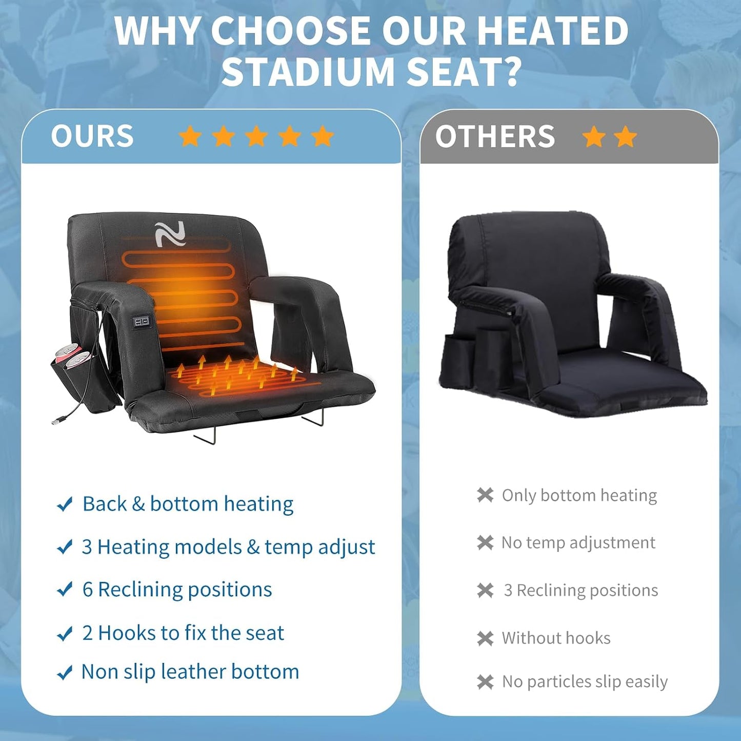 Wide Heated Stadium Seat for Bleachers w/Back Support & Cushion | 5-Position Adjustable Heated Stadium Seat with Armrests, 3 Heat Levels, Anti-Slip, Side Pockets, Backpack Straps (No Battery)
