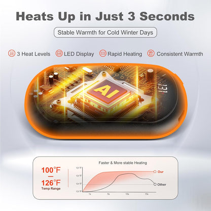 AI Hand Warmers Rechargeable 2 Pack, 6400mAh Portable Pocket Electric Hand Warmer, Fast Heating 3-Settings Reusable Handwarmers for Christmas, Gloves, Travel, Hunting Essentials Men Women