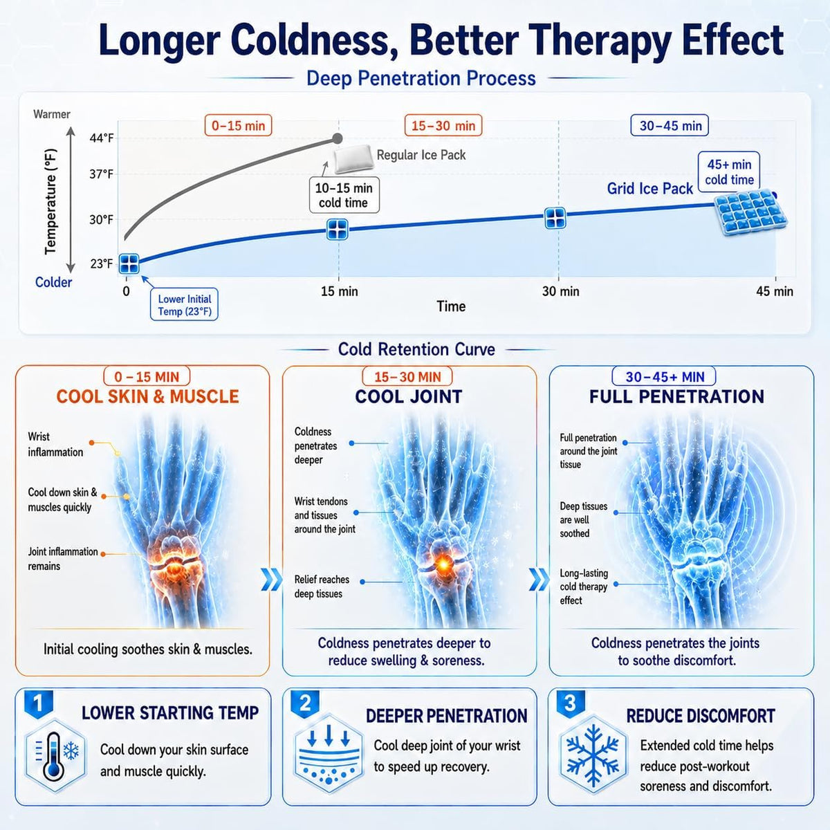 REVIX 45-Min Long-Lasting Wrist Ice Pack for Carpal Tunnel Relief