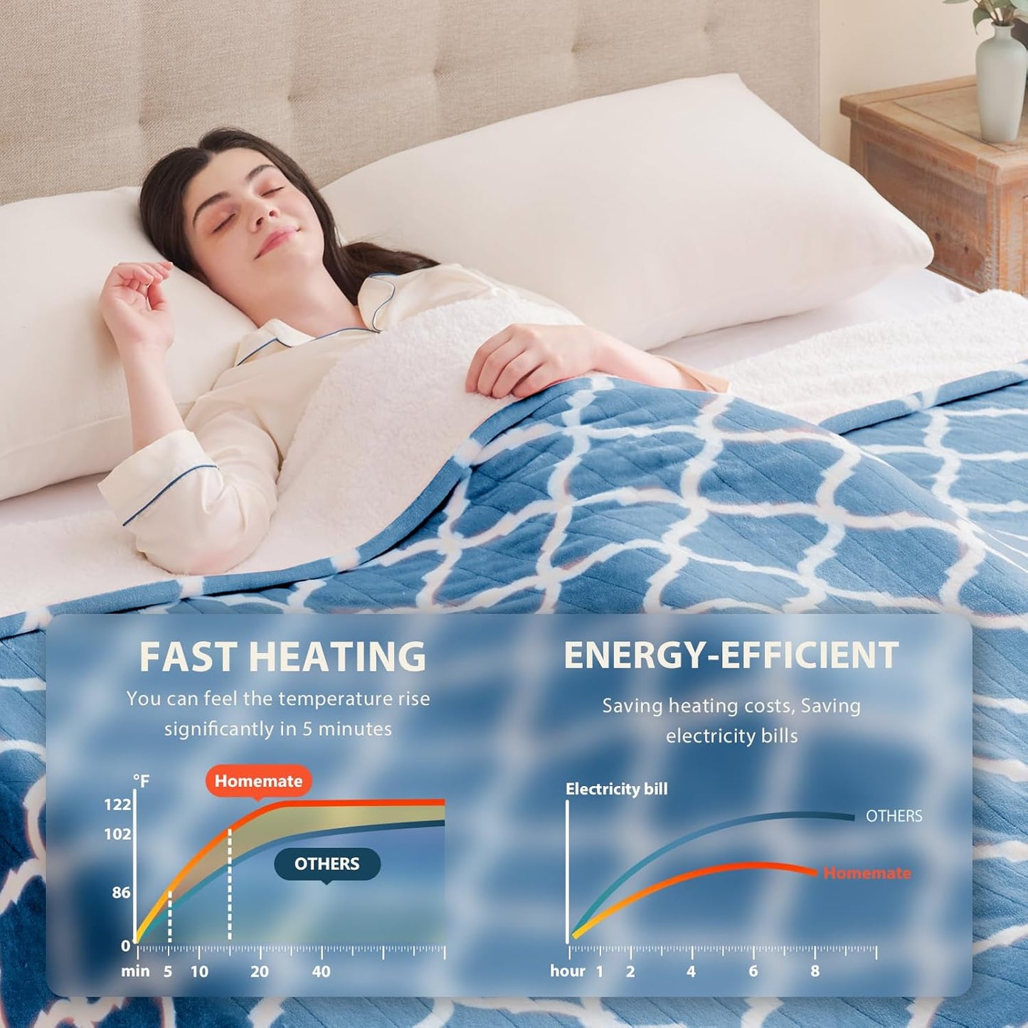 Homemate Heated Blanket Electric Throw - 50“x60“ Heating Blanket with 10 Fast Heat Levels 8 Hours Auto Off Soft Cozy Flannel Over-Heated Protection ETL Certification Keep Warming in Home | Throw with 10 Fast Heat Levels 8 Hours Auto Off Over-Heated