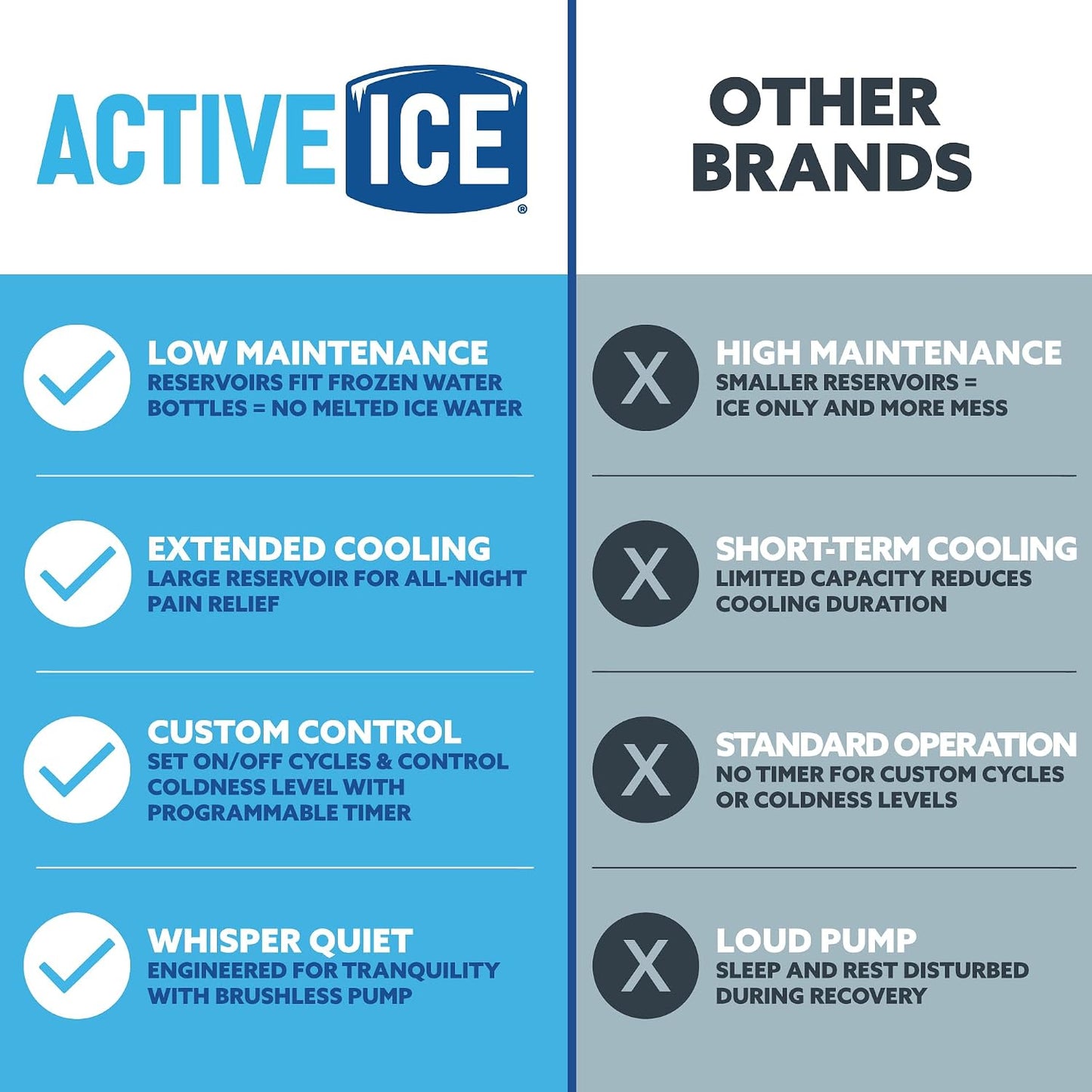 Polar Active Ice 3.0 | 9 QT Cold Therapy Ice Machine | Programmable Timer | Full Circumference Knee Pad | Cryotherapy Pain Relief System | Ace Bandage Style Compression