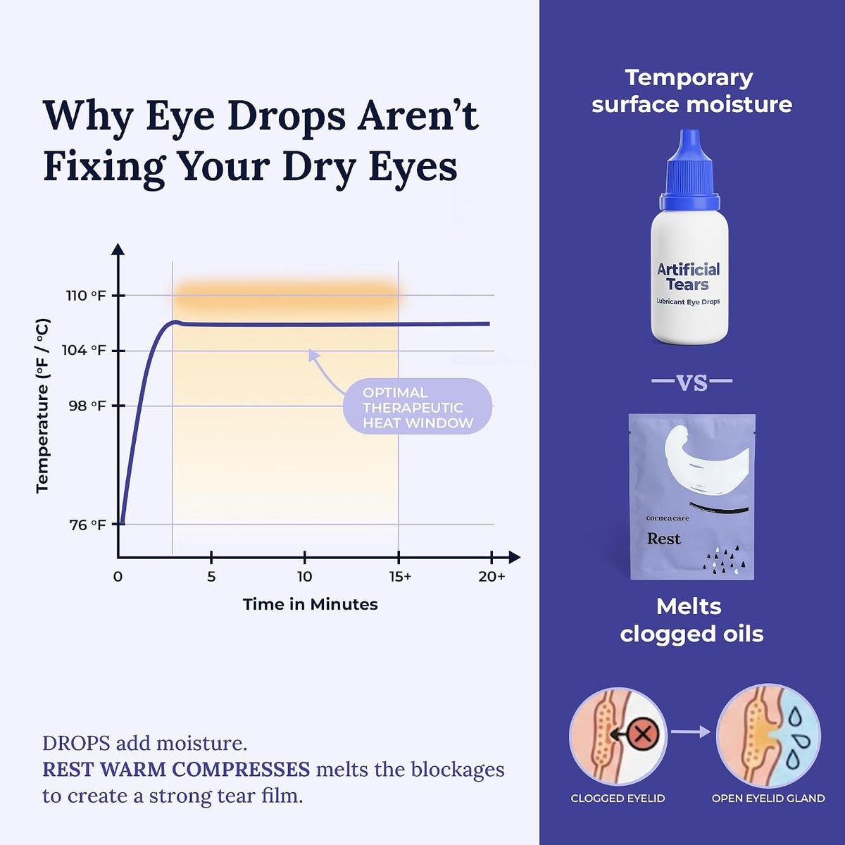 CorneaCare Rest Self Heating Warm Compress for Dry, Tired Eyes | 30 Count